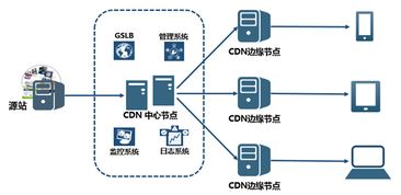 北京快網(wǎng)CDN 領(lǐng)先的CDN技術(shù)推動網(wǎng)絡(luò)服務(wù)新浪潮